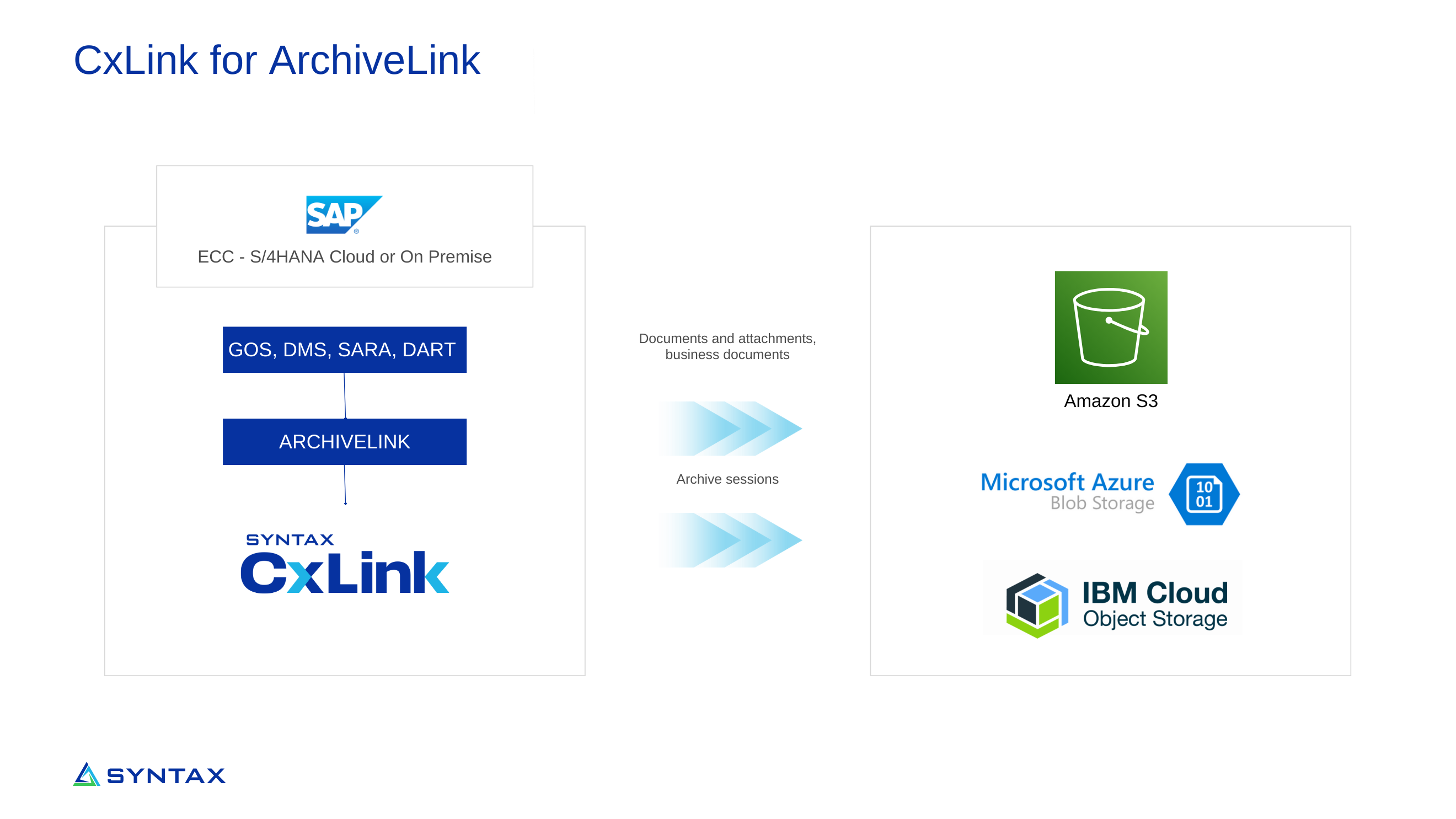 CxLink ArchiveLink Diagram