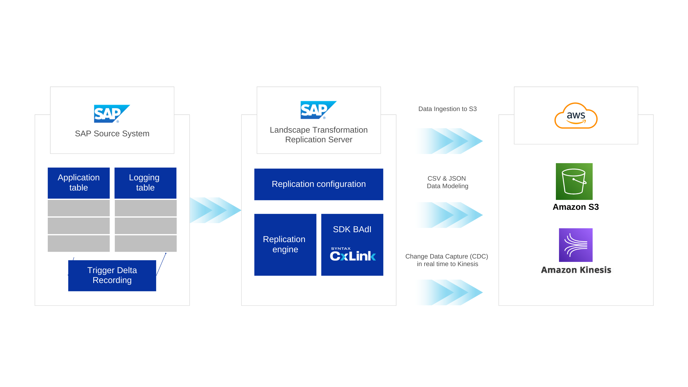 CxLink Data Lakes Diagram